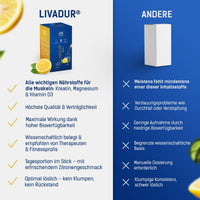 Links die LIVADUR®-Box (30 Tagessticks, Zitronengeschmack) mit Vorteilen für Muskelaufbau dank Kreatin; rechts eine simple weiße „ANDERE“-Box mit Nachteilen. Das Bild wird durch blau-gelbe Designelemente ergänzt.